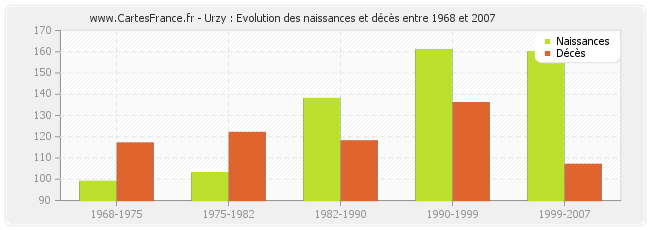 Urzy : Evolution des naissances et décès entre 1968 et 2007