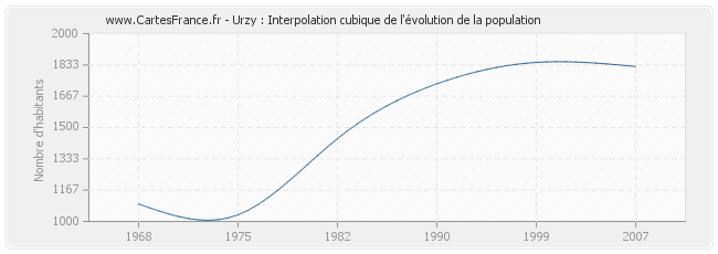 Urzy : Interpolation cubique de l'évolution de la population