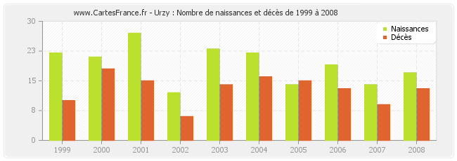 Urzy : Nombre de naissances et décès de 1999 à 2008