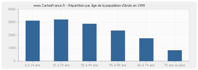 Répartition par âge de la population d'Anzin en 1999