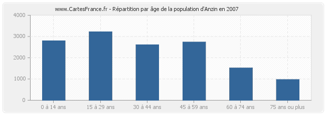 Répartition par âge de la population d'Anzin en 2007