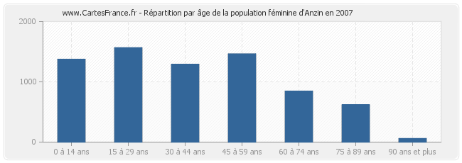 Répartition par âge de la population féminine d'Anzin en 2007