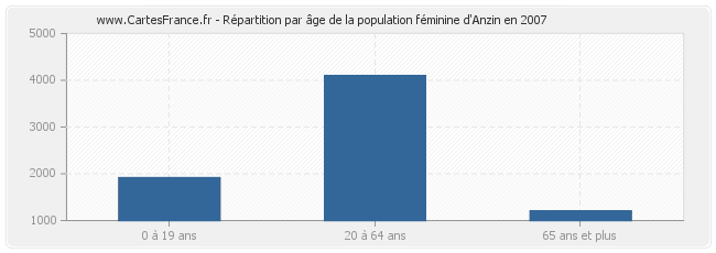 Répartition par âge de la population féminine d'Anzin en 2007