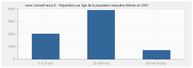 Répartition par âge de la population masculine d'Anzin en 2007