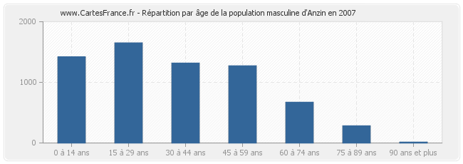 Répartition par âge de la population masculine d'Anzin en 2007