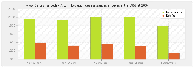 Anzin : Evolution des naissances et décès entre 1968 et 2007