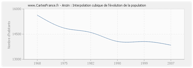 Anzin : Interpolation cubique de l'évolution de la population