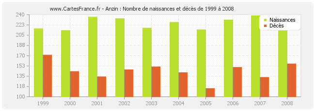 Anzin : Nombre de naissances et décès de 1999 à 2008