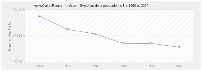 Population Anzin