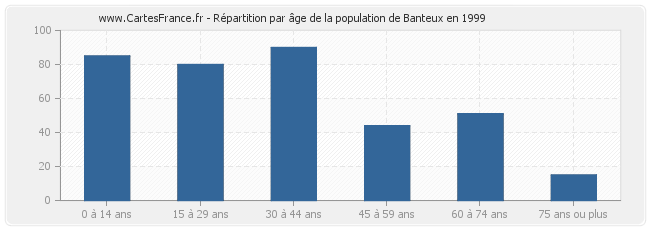 Répartition par âge de la population de Banteux en 1999