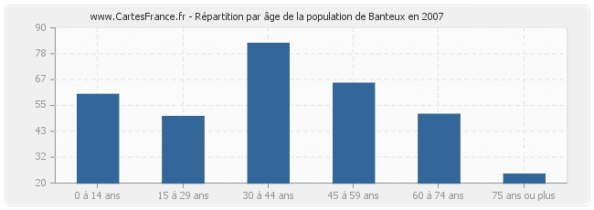 Répartition par âge de la population de Banteux en 2007