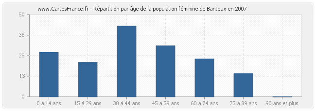 Répartition par âge de la population féminine de Banteux en 2007