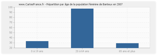 Répartition par âge de la population féminine de Banteux en 2007