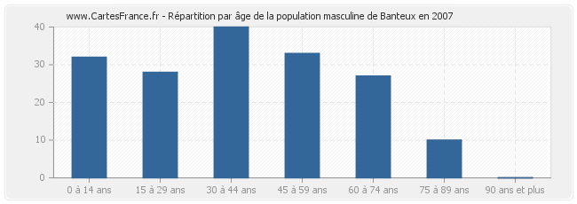 Répartition par âge de la population masculine de Banteux en 2007