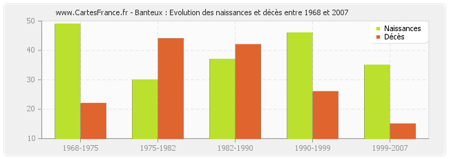 Banteux : Evolution des naissances et décès entre 1968 et 2007