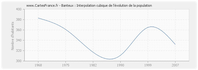 Banteux : Interpolation cubique de l'évolution de la population