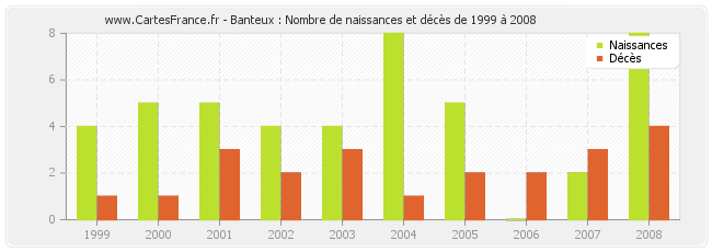 Banteux : Nombre de naissances et décès de 1999 à 2008