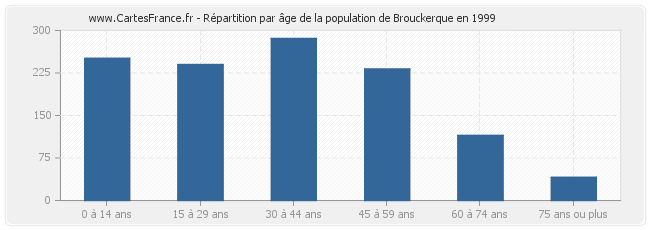 Répartition par âge de la population de Brouckerque en 1999