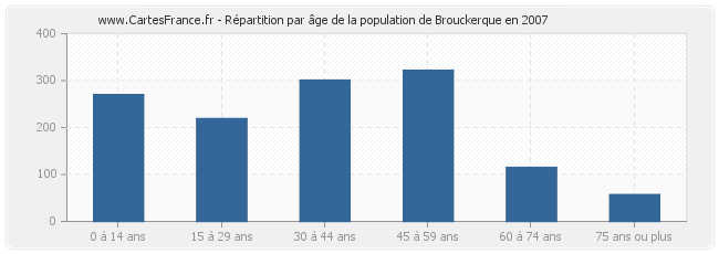 Répartition par âge de la population de Brouckerque en 2007