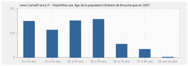 Répartition par âge de la population féminine de Brouckerque en 2007