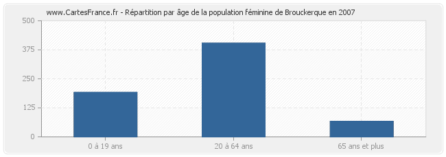 Répartition par âge de la population féminine de Brouckerque en 2007