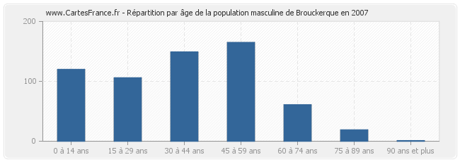 Répartition par âge de la population masculine de Brouckerque en 2007