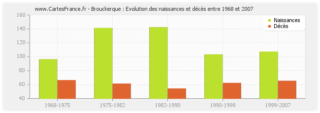 Brouckerque : Evolution des naissances et décès entre 1968 et 2007