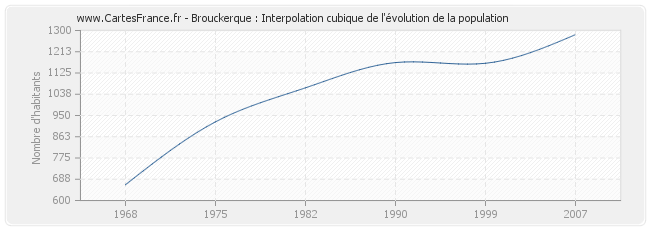 Brouckerque : Interpolation cubique de l'évolution de la population