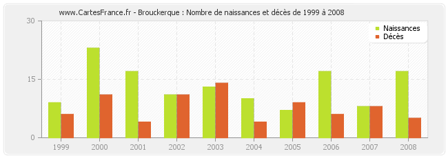 Brouckerque : Nombre de naissances et décès de 1999 à 2008