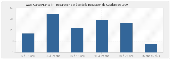 Répartition par âge de la population de Cuvillers en 1999