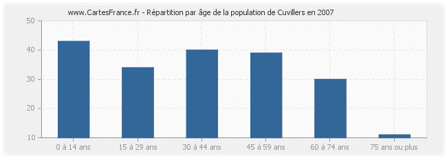 Répartition par âge de la population de Cuvillers en 2007