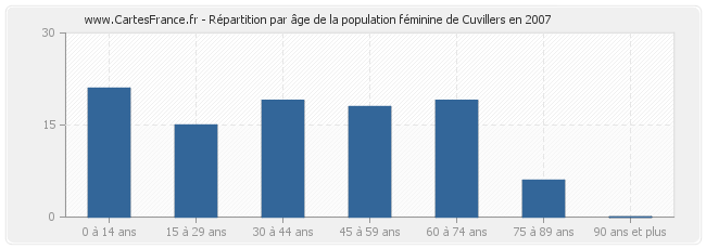 Répartition par âge de la population féminine de Cuvillers en 2007