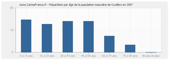 Répartition par âge de la population masculine de Cuvillers en 2007