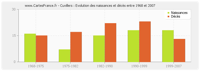 Cuvillers : Evolution des naissances et décès entre 1968 et 2007