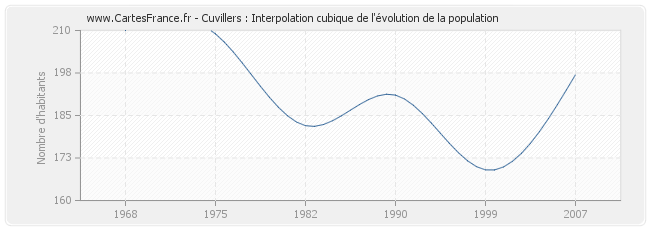 Cuvillers : Interpolation cubique de l'évolution de la population