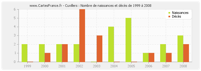 Cuvillers : Nombre de naissances et décès de 1999 à 2008