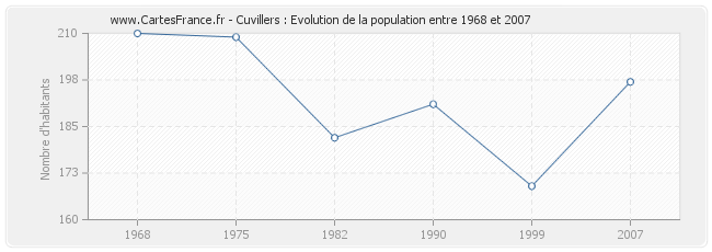 Population Cuvillers