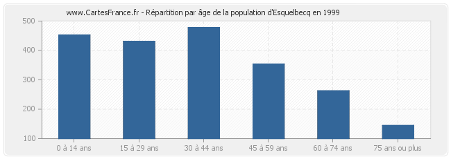 Répartition par âge de la population d'Esquelbecq en 1999