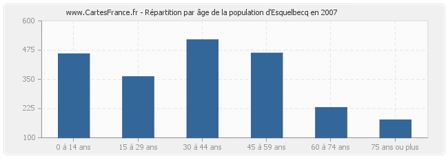 Répartition par âge de la population d'Esquelbecq en 2007