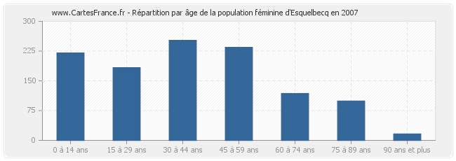 Répartition par âge de la population féminine d'Esquelbecq en 2007