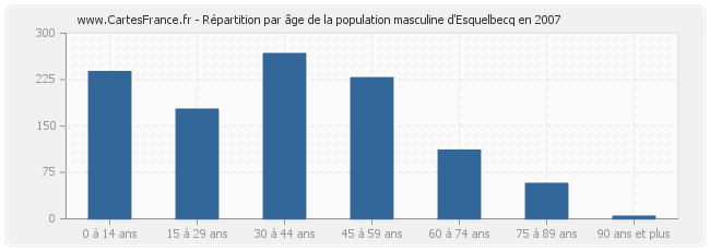 Répartition par âge de la population masculine d'Esquelbecq en 2007