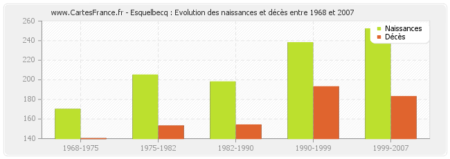 Esquelbecq : Evolution des naissances et décès entre 1968 et 2007