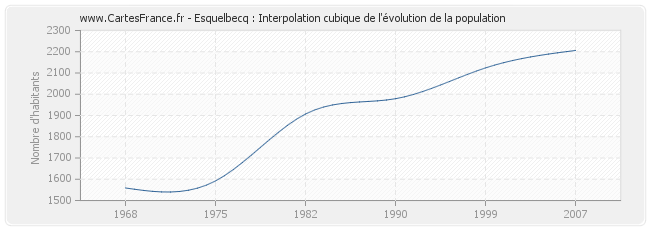 Esquelbecq : Interpolation cubique de l'évolution de la population