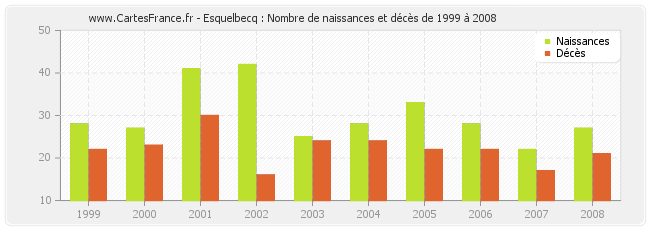 Esquelbecq : Nombre de naissances et décès de 1999 à 2008