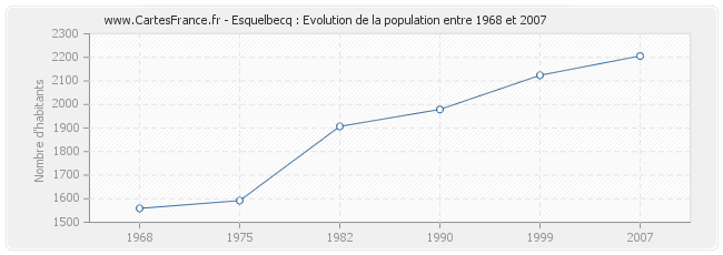 Population Esquelbecq