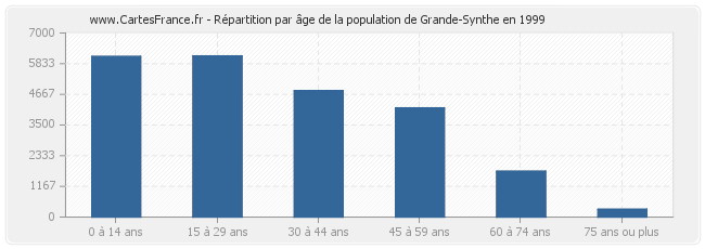 Répartition par âge de la population de Grande-Synthe en 1999