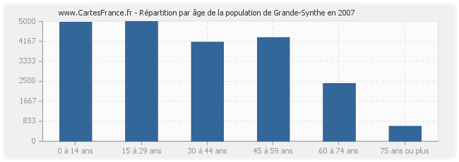 Répartition par âge de la population de Grande-Synthe en 2007