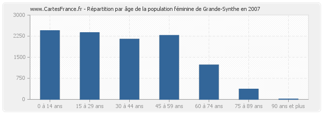 Répartition par âge de la population féminine de Grande-Synthe en 2007