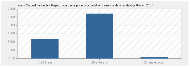 Répartition par âge de la population féminine de Grande-Synthe en 2007