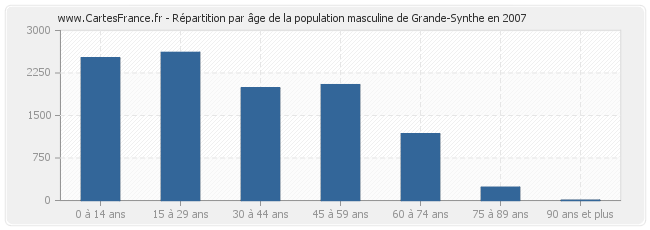 Répartition par âge de la population masculine de Grande-Synthe en 2007